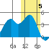 Driftwood Bay tide chart for Friday, November 5, 2021