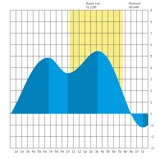 Driftwood Bay tide chart for Saturday, November 6, 2021