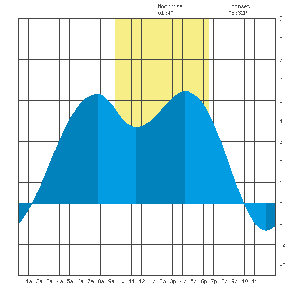 Driftwood Bay tide chart for Sunday, November 7, 2021