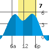 Driftwood Bay tide chart for Sunday, November 7, 2021