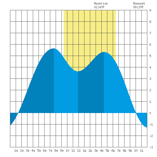 Driftwood Bay tide chart for Monday, November 8, 2021