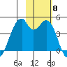 Driftwood Bay tide chart for Monday, November 8, 2021