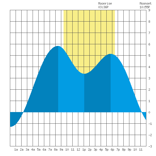 Driftwood Bay tide chart for Tuesday, November 9, 2021