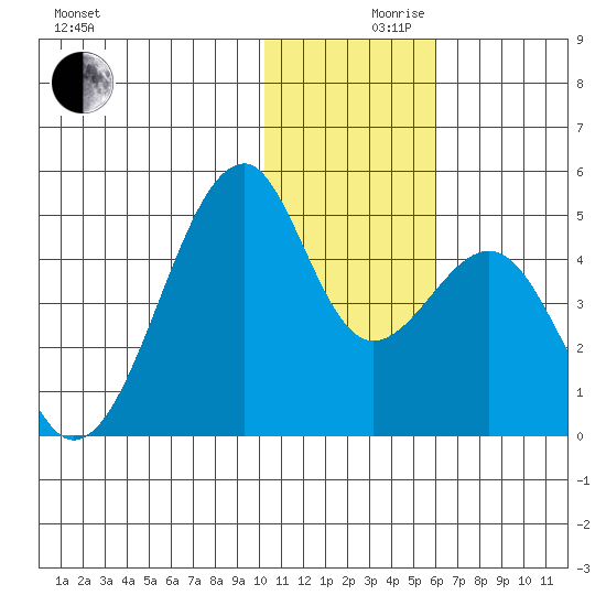 Driftwood Bay tide chart for Friday, December 10, 2021