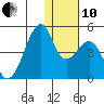 Driftwood Bay tide chart for Friday, December 10, 2021