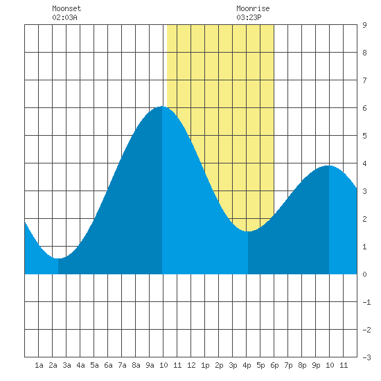 Driftwood Bay tide chart for Saturday, December 11, 2021