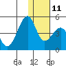 Driftwood Bay tide chart for Saturday, December 11, 2021