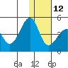 Driftwood Bay tide chart for Sunday, December 12, 2021