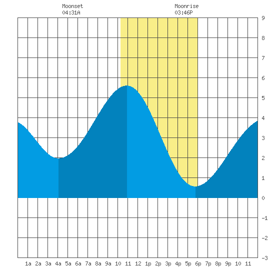 Driftwood Bay tide chart for Monday, December 13, 2021