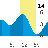 Driftwood Bay tide chart for Tuesday, December 14, 2021