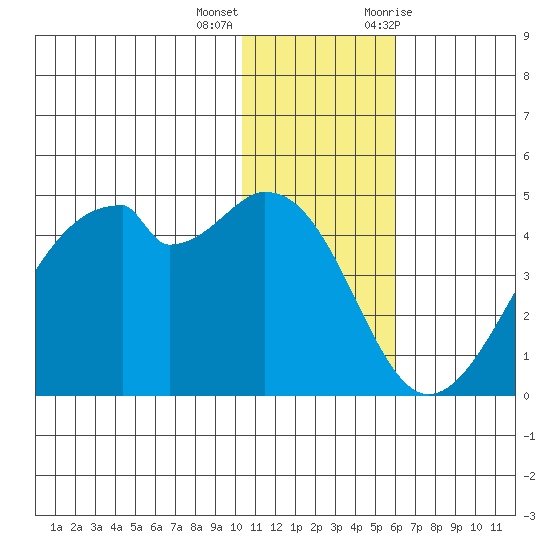 Driftwood Bay tide chart for Thursday, December 16, 2021