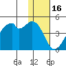 Driftwood Bay tide chart for Thursday, December 16, 2021