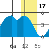 Driftwood Bay tide chart for Friday, December 17, 2021