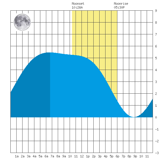 Driftwood Bay tide chart for Saturday, December 18, 2021