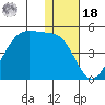 Driftwood Bay tide chart for Saturday, December 18, 2021