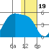Driftwood Bay tide chart for Sunday, December 19, 2021