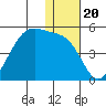Driftwood Bay tide chart for Monday, December 20, 2021