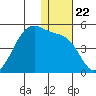 Driftwood Bay tide chart for Wednesday, December 22, 2021