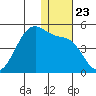 Driftwood Bay tide chart for Thursday, December 23, 2021