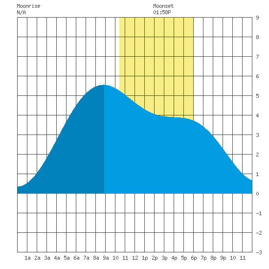 Driftwood Bay tide chart for Friday, December 24, 2021