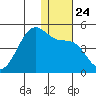 Driftwood Bay tide chart for Friday, December 24, 2021