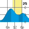Driftwood Bay tide chart for Saturday, December 25, 2021