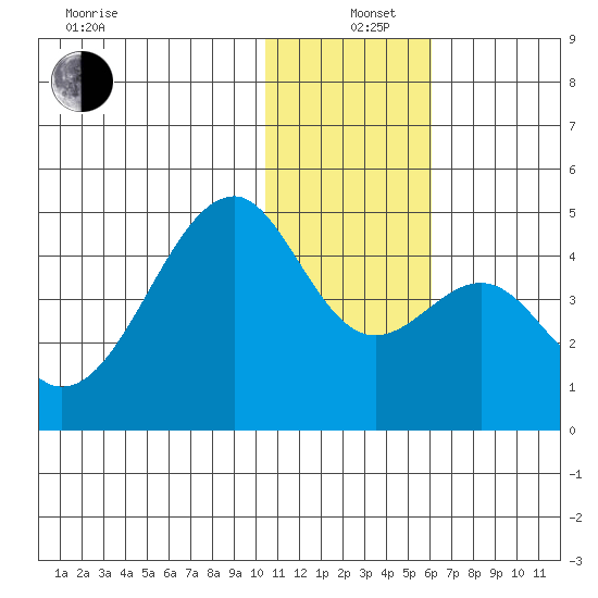 Driftwood Bay tide chart for Sunday, December 26, 2021