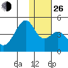 Driftwood Bay tide chart for Sunday, December 26, 2021