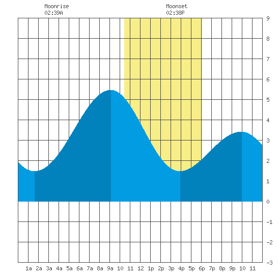 Driftwood Bay tide chart for Monday, December 27, 2021