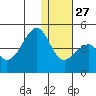 Driftwood Bay tide chart for Monday, December 27, 2021