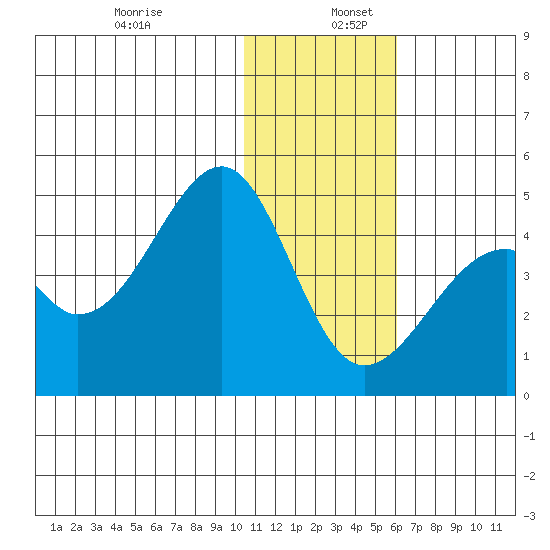 Driftwood Bay tide chart for Tuesday, December 28, 2021