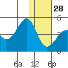 Driftwood Bay tide chart for Tuesday, December 28, 2021