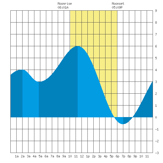 Driftwood Bay tide chart for Thursday, December 2, 2021