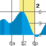 Driftwood Bay tide chart for Thursday, December 2, 2021