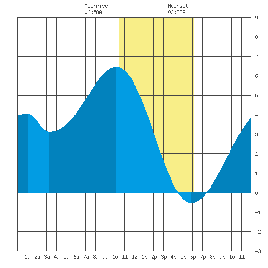 Driftwood Bay tide chart for Thursday, December 30, 2021