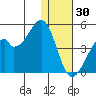 Driftwood Bay tide chart for Thursday, December 30, 2021