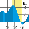 Driftwood Bay tide chart for Friday, December 31, 2021