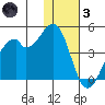 Driftwood Bay tide chart for Friday, December 3, 2021
