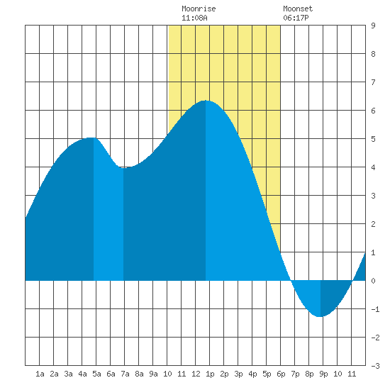 Driftwood Bay tide chart for Saturday, December 4, 2021