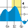 Driftwood Bay tide chart for Saturday, December 4, 2021