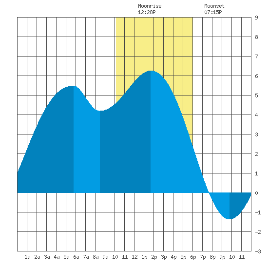 Driftwood Bay tide chart for Sunday, December 5, 2021