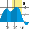 Driftwood Bay tide chart for Sunday, December 5, 2021