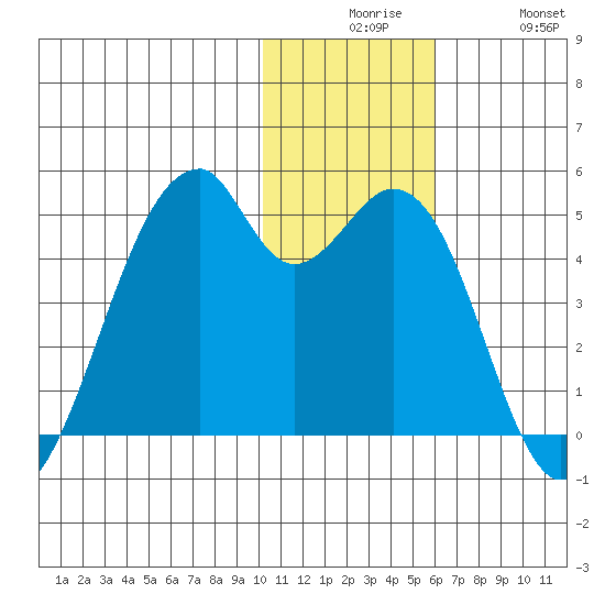 Driftwood Bay tide chart for Tuesday, December 7, 2021