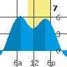 Driftwood Bay tide chart for Tuesday, December 7, 2021