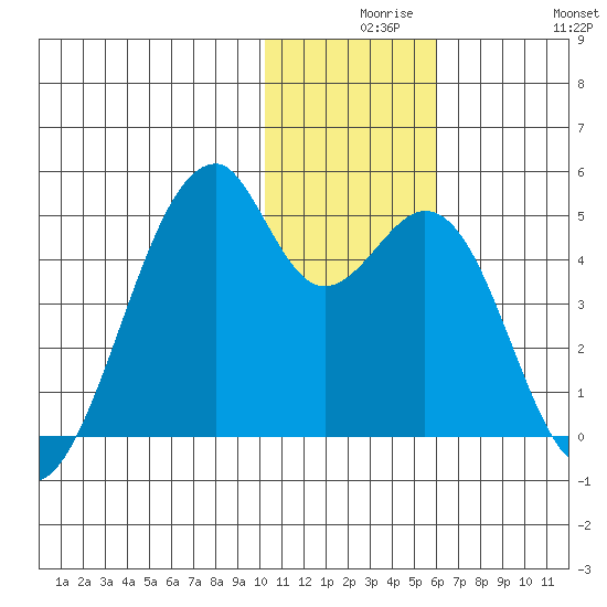 Driftwood Bay tide chart for Wednesday, December 8, 2021