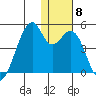 Driftwood Bay tide chart for Wednesday, December 8, 2021