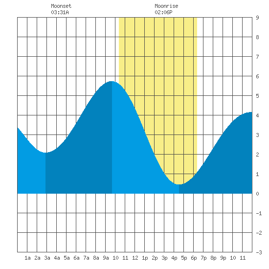 Driftwood Bay tide chart for Monday, January 10, 2022