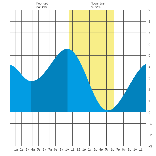 Driftwood Bay tide chart for Tuesday, January 11, 2022