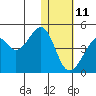 Driftwood Bay tide chart for Tuesday, January 11, 2022