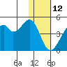 Driftwood Bay tide chart for Wednesday, January 12, 2022